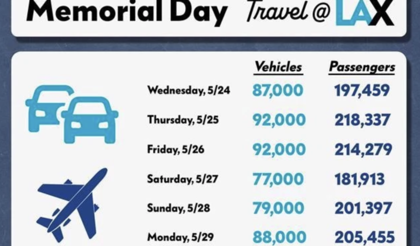 メモリアルデーウィークエンド　「この数年で一番の混雑が予想される」LAX利用者は駐車場の事前予約を！（5/26）