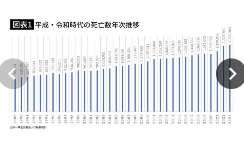 日本　多死時代へと突入か　2023年の死亡数が過去最多（3/29）