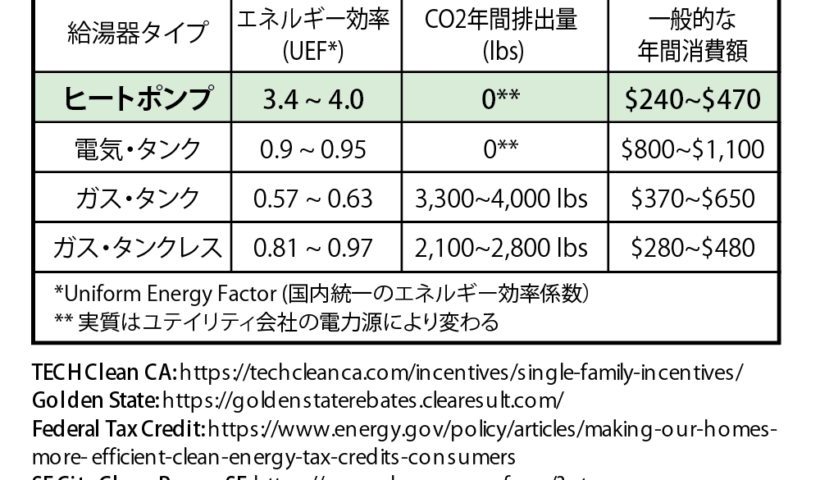 給湯器－Heat Pump (2)　ホームオーナーが得られる補助金や税額控除